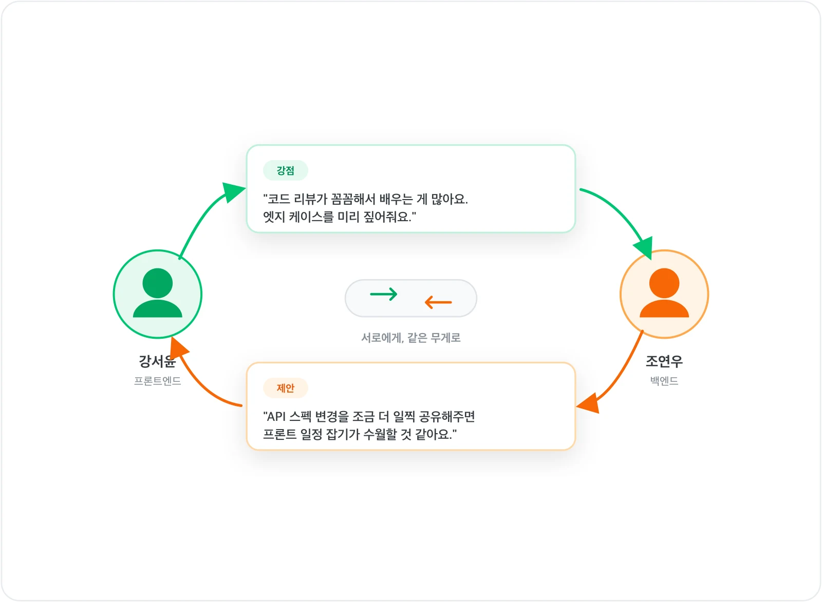 1:1 상호 피드백 — 동료와 주고받는 강점·제안