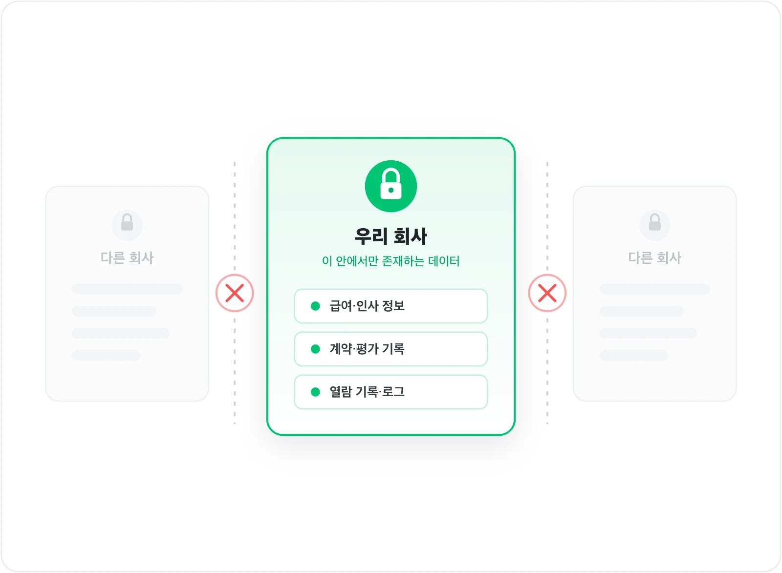 그룹 격리 — 모든 데이터는 우리 회사 안에서만 존재