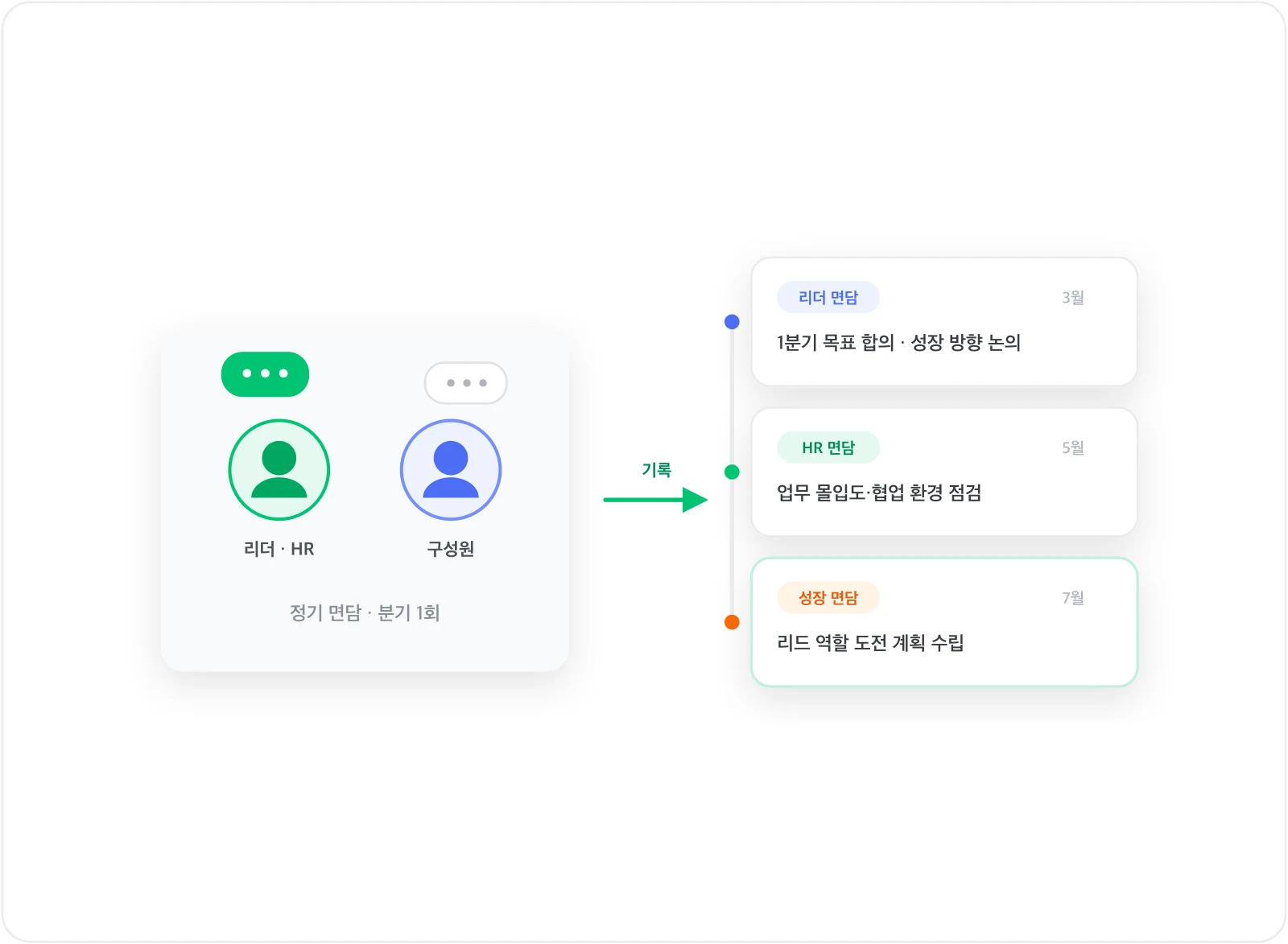 면담 — 리더·HR 면담 기록이 이력으로 축적