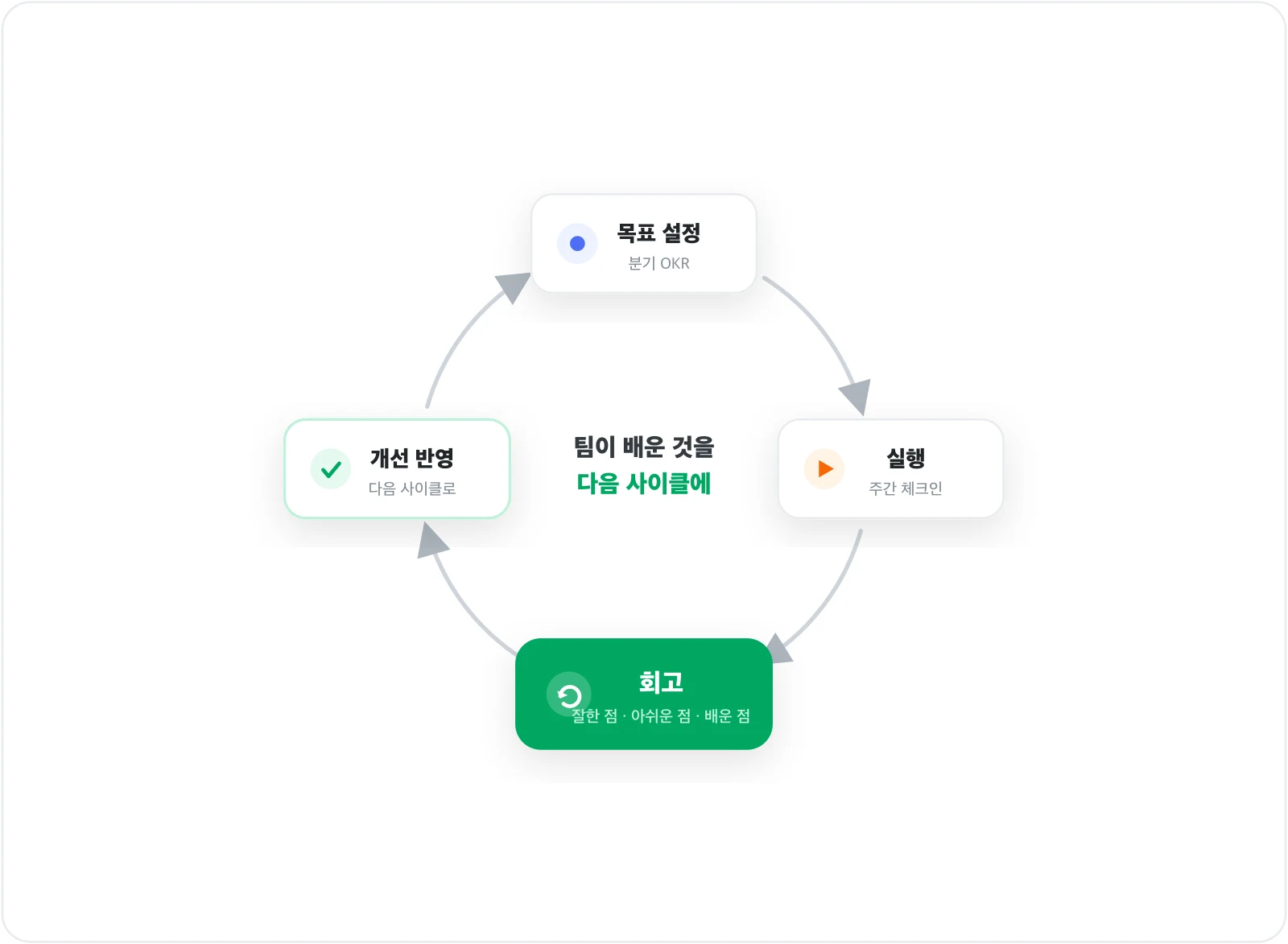 회고 — 목표·실행·회고·개선의 성장 사이클