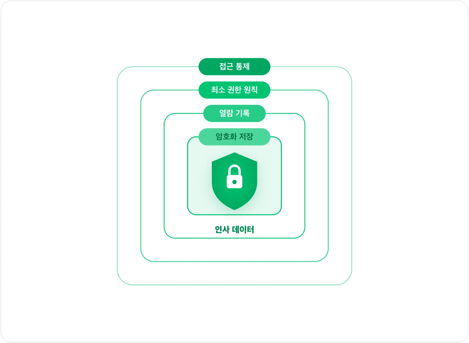 보안 기준 — 암호화·다중 방어선·최소 권한·열람 기록