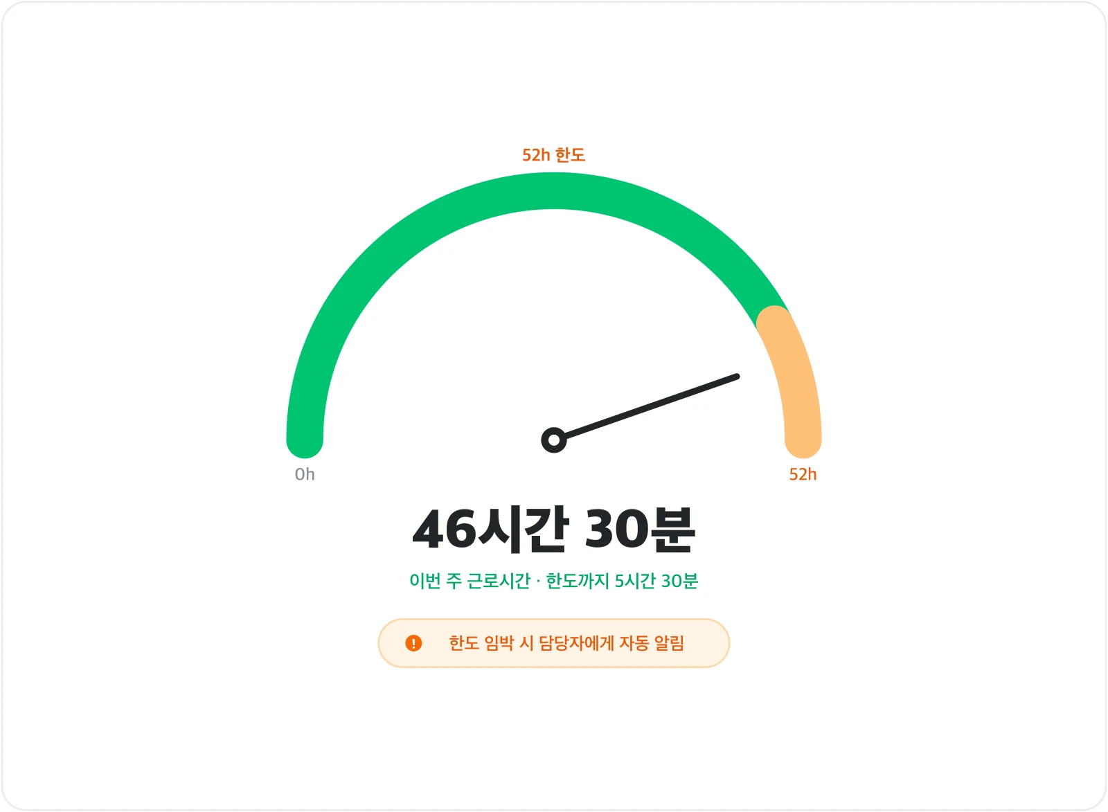 근로시간 모니터링 — 주 52시간 한도 게이지